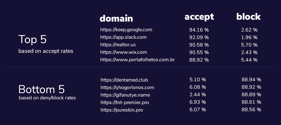 domains using push notifications - google chrome research