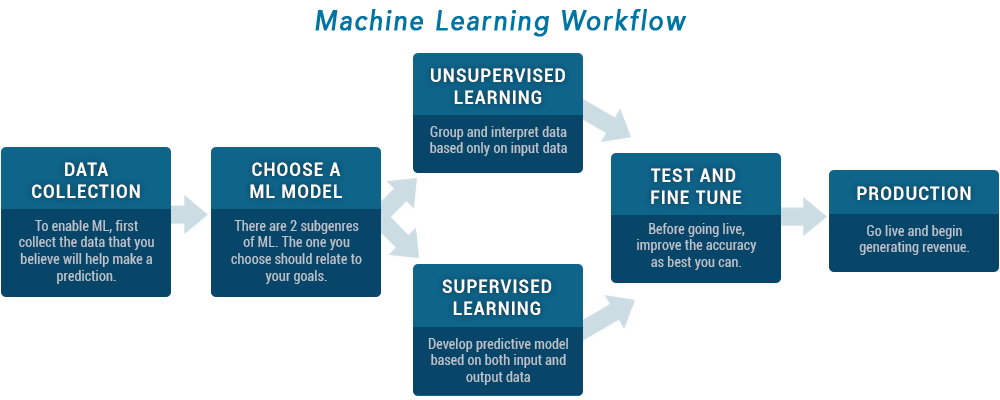 Unsupervised VS Supervised Learning
